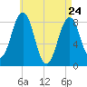 Great Chebeague Island tide chart for Sunday, April 24, 2022
