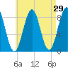Great Chebeague Island tide chart for Friday, April 29, 2022