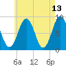 Great Chebeague Island tide chart for Friday, May 13, 2022