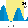 Great Chebeague Island tide chart for Friday, May 20, 2022