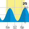 Great Chebeague Island tide chart for Wednesday, May 25, 2022