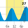 Great Chebeague Island tide chart for Friday, May 27, 2022