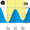 Great Chebeague Island tide chart for Monday, May 30, 2022