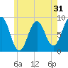 Great Chebeague Island tide chart for Tuesday, May 31, 2022