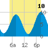 Great Chebeague Island tide chart for Friday, June 10, 2022