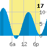 Great Chebeague Island tide chart for Friday, June 17, 2022