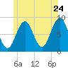 Great Chebeague Island tide chart for Friday, June 24, 2022
