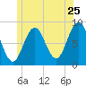 Great Chebeague Island tide chart for Saturday, June 25, 2022