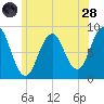 Great Chebeague Island tide chart for Tuesday, June 28, 2022