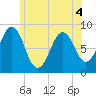 Great Chebeague Island tide chart for Saturday, June 4, 2022