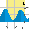 Great Chebeague Island tide chart for Monday, June 6, 2022
