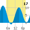 Great Chebeague Island tide chart for Sunday, July 17, 2022