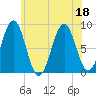 Great Chebeague Island tide chart for Monday, July 18, 2022