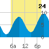 Great Chebeague Island tide chart for Sunday, July 24, 2022