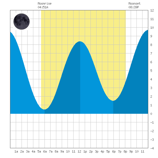 Great Chebeague Island tide chart for Thursday, July 28, 2022