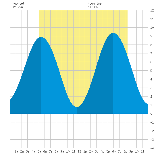 Great Chebeague Island tide chart for Thursday, July 7, 2022