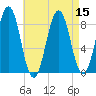 Great Chebeague Island tide chart for Monday, August 15, 2022