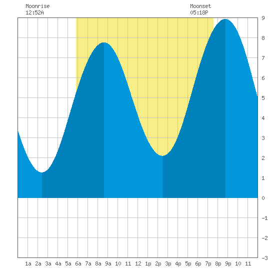 Great Chebeague Island tide chart for Monday, August 22, 2022