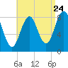 Great Chebeague Island tide chart for Wednesday, August 24, 2022