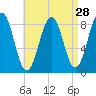 Great Chebeague Island tide chart for Sunday, August 28, 2022