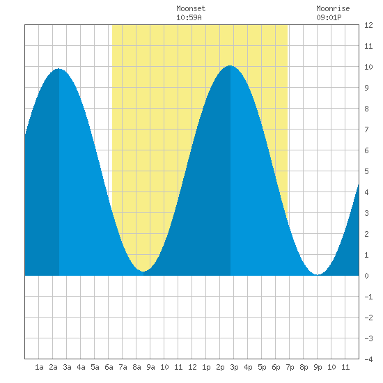Great Chebeague Island tide chart for Wednesday, September 14, 2022