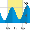Great Chebeague Island tide chart for Thursday, September 22, 2022