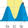Great Chebeague Island tide chart for Monday, September 5, 2022