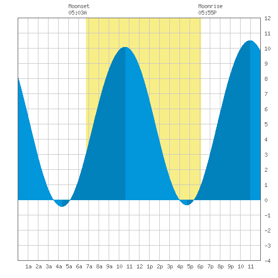 Great Chebeague Island tide chart for Saturday, October 8, 2022