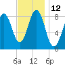 Great Chebeague Island tide chart for Saturday, November 12, 2022