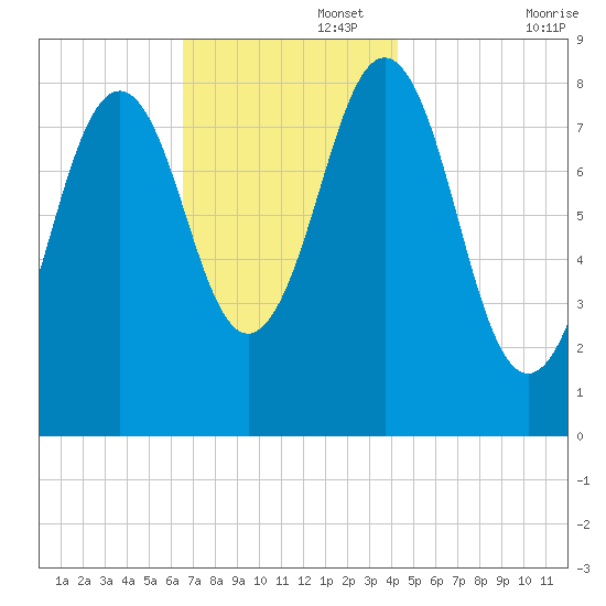Great Chebeague Island tide chart for Tuesday, November 15, 2022