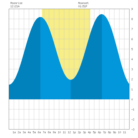 Great Chebeague Island tide chart for Friday, November 18, 2022