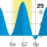 Great Chebeague Island tide chart for Friday, November 25, 2022