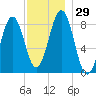 Great Chebeague Island tide chart for Tuesday, November 29, 2022