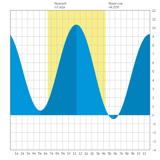 Great Chebeague Island tide chart for Wednesday, November 9, 2022