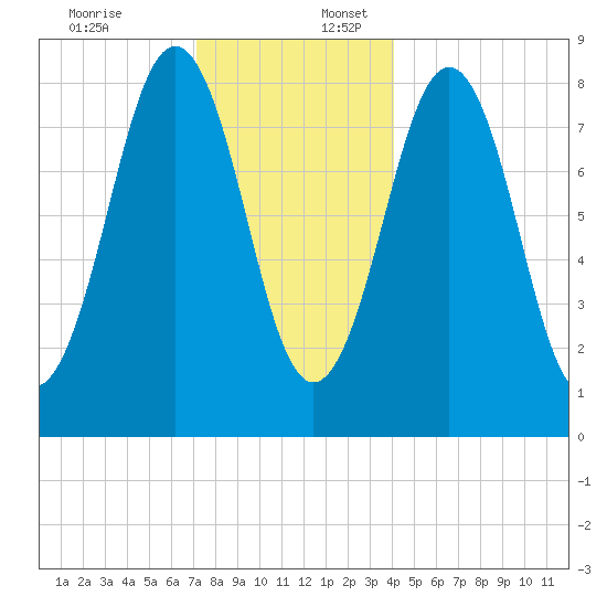 Great Chebeague Island tide chart for Sunday, December 18, 2022
