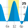 Great Chebeague Island tide chart for Sunday, December 25, 2022