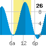Great Chebeague Island tide chart for Monday, December 26, 2022