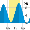 Great Chebeague Island tide chart for Wednesday, December 28, 2022