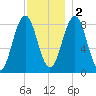 Great Chebeague Island tide chart for Friday, December 2, 2022