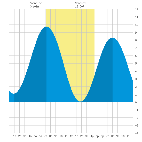 Great Chebeague Island tide chart for Wednesday, January 18, 2023