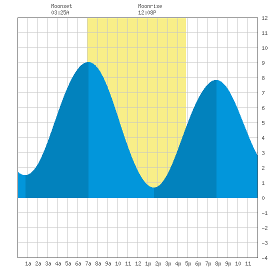 Great Chebeague Island tide chart for Tuesday, January 31, 2023