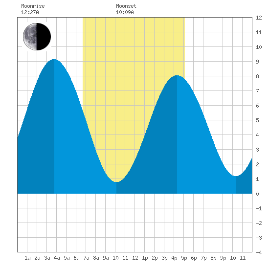 Great Chebeague Island tide chart for Monday, February 13, 2023