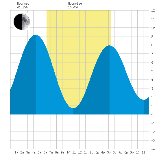 Great Chebeague Island tide chart for Monday, February 27, 2023