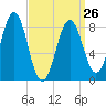 Great Chebeague Island tide chart for Sunday, March 26, 2023