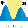 Great Chebeague Island tide chart for Tuesday, March 28, 2023