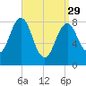 Great Chebeague Island tide chart for Wednesday, March 29, 2023