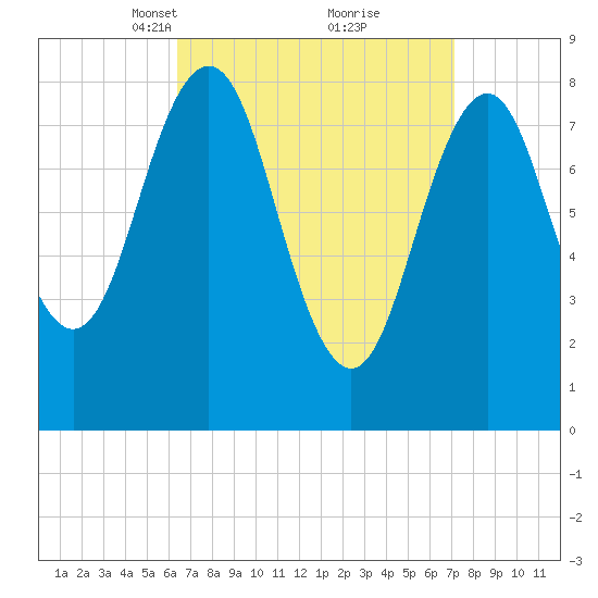 Great Chebeague Island tide chart for Friday, March 31, 2023