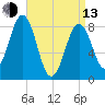 Great Chebeague Island tide chart for Thursday, April 13, 2023