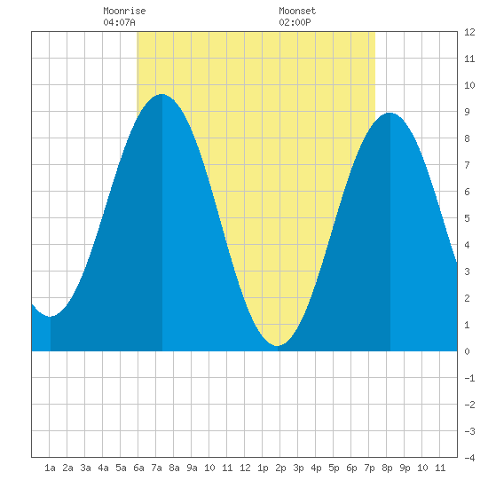 Great Chebeague Island tide chart for Saturday, April 15, 2023