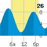Great Chebeague Island tide chart for Wednesday, April 26, 2023